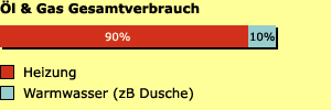 Gesamtverbrauch
